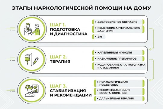 Инфографика, показывающая 3 этапа вывода из запоя