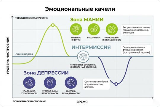 График эмоциональных качелей при маниакальном психозе